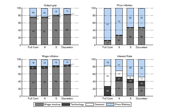 Figure 6 displays the contribution of different shocks to the variance of our variables, under different commitment scenarios. For convenience, risk premium, investment specific, and government spending shocks have been grouped as \demand shocks. The model statistics are computed with 1000 simulations of 200 periods each. For the output-gap and wage inflation wage markup shocks are predominant. For price inflation, price markup shocks play a predominant role. This pattern is mostly evident for interest rate fluctuations. Under full-commitment about 55% of the fluctuations can be attributed to demand shocks. A small loss of credibility (gamma = 0.9) is enough for this proportion to drop dramatically to about 17%. The contribution of wage and price markup shocks increases from 43% to 72%. For almost all the other variables, when commitment is lower, price markup shocks lose importance and wage markup shocks become more relevant.