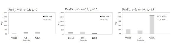 Figure 4: Description. Figure 4 shows the model-implied unconditional loads of volatility of volatility on the variance premiums of the leader and the follower country for alternative Parameter sets. In order to facilitate the interpretation, the leader country is assumed to be the United States while the follower country is assumed to be Germany. The figure shows that the larger the leader economy, the larger the unconditional load of its volatility of volatility on the local and foreign variance premiums.