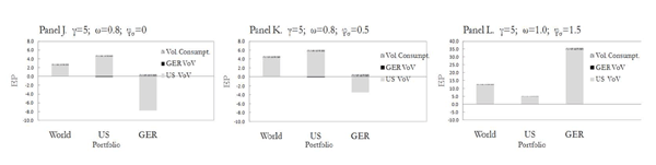 Figure 5 shows the model-implied unconditional loads of volatility of volatility on the Equity Premiums of the leader and the follower country for alternative Parameter sets. Similar to Figure 4, this figure also shows that the larger the leader economy, the larger the unconditional load of its volatility of volatility on the local and foreign equity premiums.