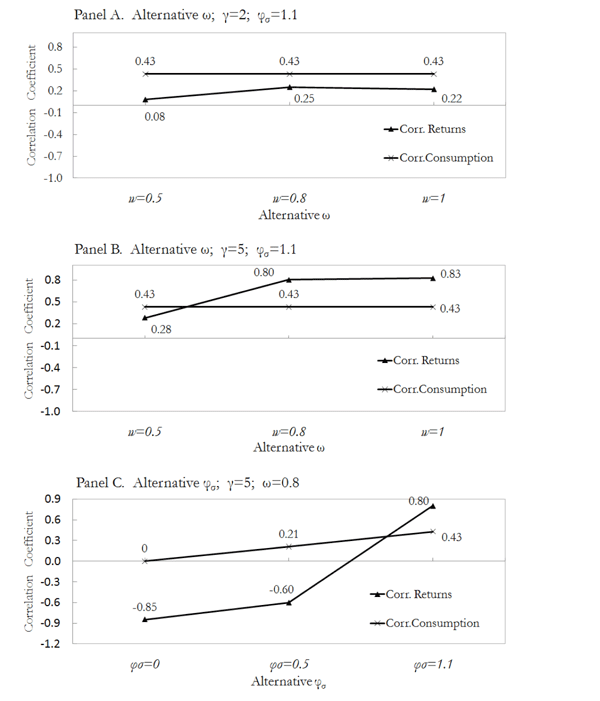 Figure 6 compares the model-implied cross-country equity return correlations for alternative parameter sets. In panel A and B, the horizontal axis represents the relative weight of the leader economy ranging from 50% to almost 100%. Panel A assume a value for the consumption correlation parameter of 1.1 and a risk aversion of 2. In this scenario, the model-implied correlation of consumption is always higher than that implied for the cross-country equity return correlation. Panel B increases the risk aversion to 5 and reveals that for relative weights of the leader economy higher than 80%, the model-implied equity return correlation is higher. Finally, Panel C fixes the values for the risk aversion to 5 and the relative weight of the leader economy to 80%. The horizontal axis in this panel represents the values for the parameter driving the cross-country correlation of consumption ranging from almost 0 to 1.1. Only for the highest value is the model-implied correlation of consumption higher than that for the consumption processes.