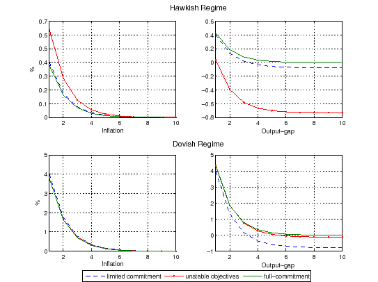 Figure 1 describes the upper and lower panel plot the impulse response functions for the hawkish and dovish regime, respectively. The values reported are percentages and inflation is annualized. The left plots show inflation and the right plots display the output-gap. The figure shows that the possibility of a dovish regime induces the hawk to increase inflation and reduce output on impact, and then reduce inflation faster in case objectives remain hawkish. For the dovish regime the effects of unstable objectives counteract the effects of limited commitment. For instance, limited commitment makes the output-gap to be lower. However, when objectives are unstable (and commitment is also limited) the presence of the hawk improves the response for the dovish regime.
