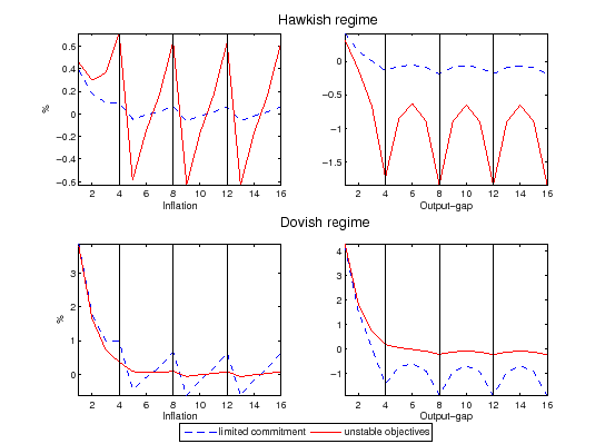 Figure 2: This figure refers to the model where objectives cannot change immediately. The upper two panels plot the policy functions (inflation and output-gap) of a hawkish regime, and the lower two panels refer to a dovish regime. Changes in objectives can only occur every four periods - periods marked with continuous vertical lines. The case with objective changes and limited commitment is plotted with a continuous line. The case of no objective changes and limited commitment is plotted with a dashed line. In all panels the horizontal axis refers to the number of periods elapsed after the last regime change or reoptimization. Values are in percentages and inflation is annualized. The policy functions are truncated at period 16 in the figure but not in
the solution method. The hawkish regime implements a low inflation level immediately after knowing that the dovish regime has dissipated and objectives will not change in the following
four periods (periods 5, 9, 13 in the graph). Differently from the model where regime changes can occur in every period, the strengths of the accommodation and anchoring effects are not constant over time.