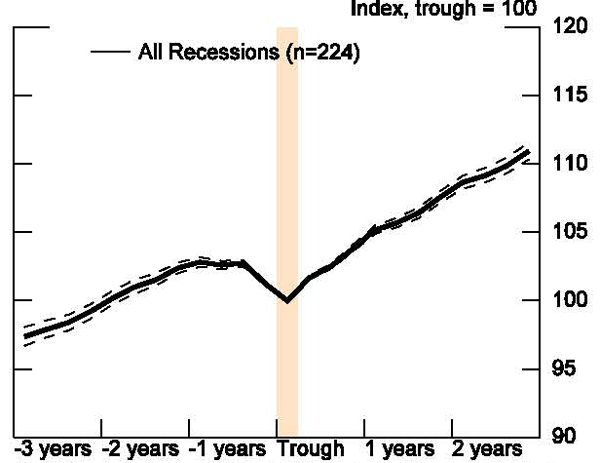 Figure 1: Constructs the average path of GDP around recession troughs for our entire sample, excluding the Great Recession. On average in a recession in our sample, output falls 4½ percent from the pre-recession peak to the trough.5 GDP then rises at an average annual pace of 3¾ percent for the next three years, putting the level of output roughly 12 percent higher than at the trough