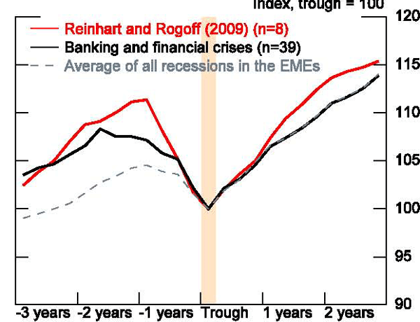 Figure 10: To a first order, differences in recession classification and country sampling do not appear to alter our results. This figure presents similar results for the emerging economies, though only for Reinhart and Rogoff, as Terrones et al. does not cover emerging economies.