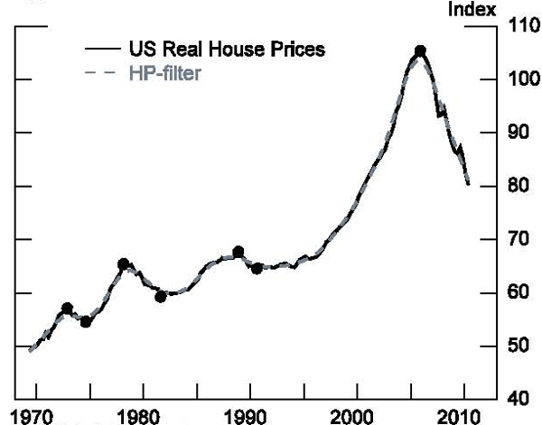 Figure 11: The quarterly house price data are volatile, so to define a housing price slump we smooth each country's data using an HP filter with the low parameter of 100 and then look for local maxima and minima in the smoothed series. Returning to the unsmoothed data with the dates of the local peaks and troughs, we calculate the duration and depth of house price declines across the sample. Our methodology identifies 57 periods of house price declines, covering a significant portion of countries and time periods (occasionally across multiple recessions). For the United States, this process identified four periods of real house price decline: the mid-1970s, the early 1980s, a brief period around 1990, and the most recent downturn. To classify a severe housing slump, we pick only the more sizable declines, those above the median. (For the United States, only the current housing slump would be classified as severe.) In these cases, the decline in real house prices is greater than 19 percent. They last for an average of 6½ years and fall an average of 33 percent.