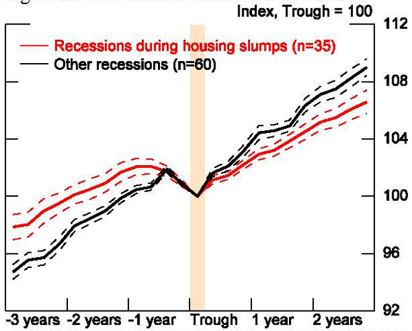 Figure 12: Dividing the OECD sample into recessions associated with severe housing slumps and those without reveals some interesting patterns. In particular, as shown in this figure, housing-slump recessions tend to be longer and deeper and recoveries from these recessions are significantly slower. Table 4 runs a simple regression showing similar results.