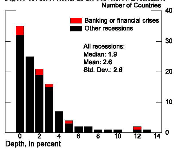 Figure 13: This figure presents histograms of the depth of the recessions in our sample for the advanced and emerging market economies, along with selected summary statistics, excluding the Great Recession. As mentioned above, the average decline in output for the AEs is 2.6 percent, with 12 percent of recessions associated with declines of more than 5 percent. The right tail is even more elongated for the EMEs, with the average decline being 6.4 percent, but 17 percent of the sample seeing output loss of 10 percent or greater.