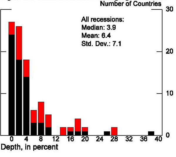 Figure 14: This figure presents histograms of the depth of the recessions in our sample for the advanced and emerging market economies, along with selected summary statistics, excluding the Great Recession. As mentioned above, the average decline in output for the AEs is 2.6 percent, with 12 percent of recessions associated with declines of more than 5 percent. The right tail is even more elongated for the EMEs, with the average decline being 6.4 percent, but 17 percent of the sample seeing output loss of 10 percent or greater.