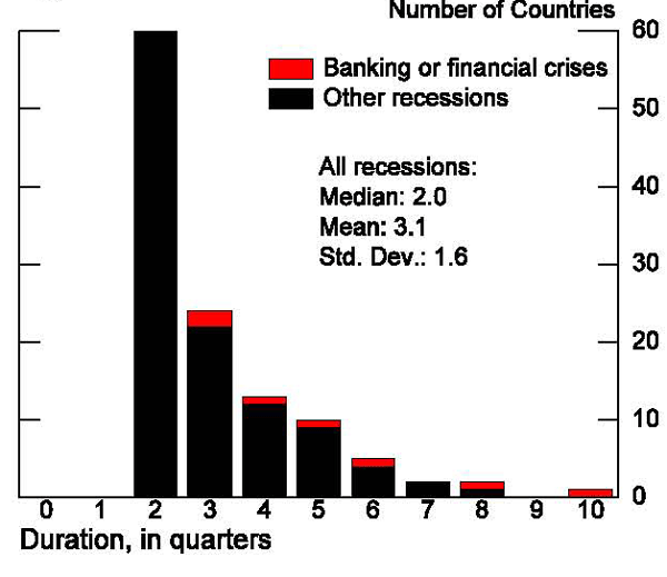 Figure 15: This figure presents the same analysis for recession duration. Not surprisingly, for both sets of countries, there is a mass of recessions lasting 2 quarters (the duration of output decline that defines a recession in our work). For the advanced economies, the average recession length is about 3 quarters with almost 30 percent of the sample experiencing output declines for a year or more. For the EMEs, the duration is more extreme. The average EME recession lasts a year, and 45 percent of recessions last more than a year with one, that for post-Soviet Russia, of almost 6 years.