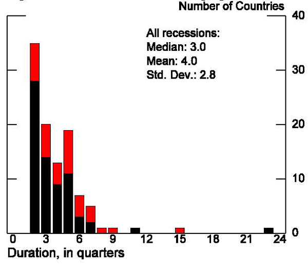 Figure 16: This figure presents the same analysis for recession duration. Not surprisingly, for both sets of countries, there is a mass of recessions lasting 2 quarters (the duration of output decline that defines a recession in our work). For the advanced economies, the average recession length is about 3 quarters with almost 30 percent of the sample experiencing output declines for a year or more. For the EMEs, the duration is more extreme. The average EME recession lasts a year, and 45 percent of recessions last more than a year with one, that for post-Soviet Russia, of almost 6 years.