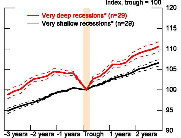 Figure 17: In this figure, we construct butterfly charts around the trough for recessions that are above the top 25th percentile in depth and duration and below the bottom 25th percentile for the AFEs and EMEs. In terms of recession depth, the charts certainly suggest that deeper recessions are associated with sharper bouncebacks than shallower recessions for both types of countries. The average level of output is 5 percent higher three years after a deep recession in the AEs and the EMEs. The results are different for long recessions. Here the average recovery appears slightly weaker following long recessions in the advanced economies, especially in the first few years. For the EMEs, there appears little difference between recoveries following long recessions than those following short recessions.