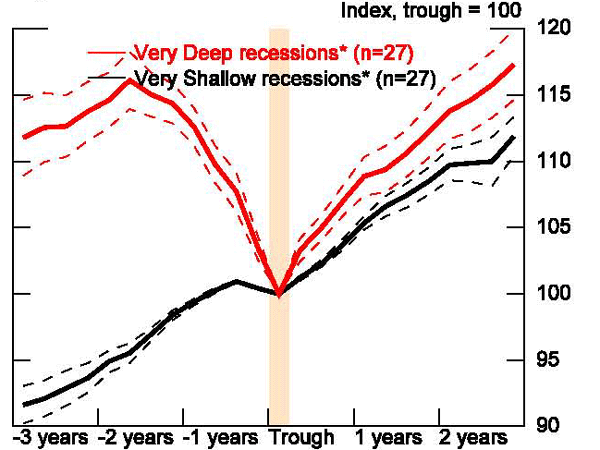 Figure 18: In this figure, we construct butterfly charts around the trough for recessions that are above the top 25th percentile in depth and duration and below the bottom 25th percentile for the AFEs and EMEs. In terms of recession depth, the charts certainly suggest that deeper recessions are associated with sharper bouncebacks than shallower recessions for both types of countries. The average level of output is 5 percent higher three years after a deep recession in the AEs and the EMEs. The results are different for long recessions. Here the average recovery appears slightly weaker following long recessions in the advanced economies, especially in the first few years. For the EMEs, there appears little difference between recoveries following long recessions than those following short recessions.