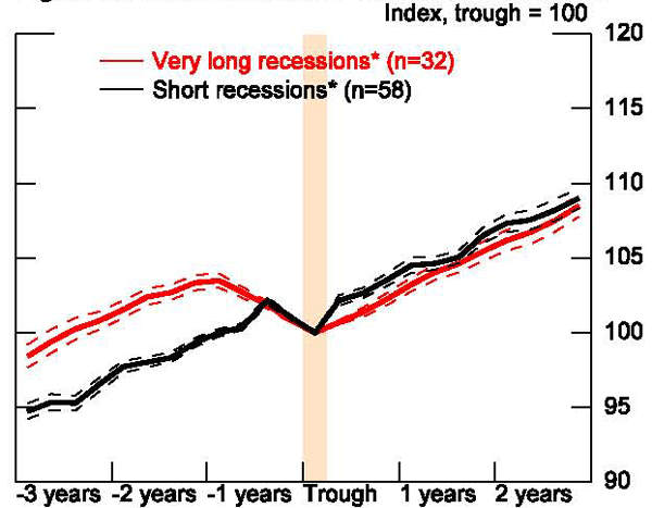 Figure 19: In this figure, we construct butterfly charts around the trough for recessions that are above the top 25th percentile in depth and duration and below the bottom 25th percentile for the AFEs and EMEs. In terms of recession depth, the charts certainly suggest that deeper recessions are associated with sharper bouncebacks than shallower recessions for both types of countries. The average level of output is 5 percent higher three years after a deep recession in the AEs and the EMEs. The results are different for long recessions. Here the average recovery appears slightly weaker following long recessions in the advanced economies, especially in the first few years. For the EMEs, there appears little difference between recoveries following long recessions than those following short recessions.