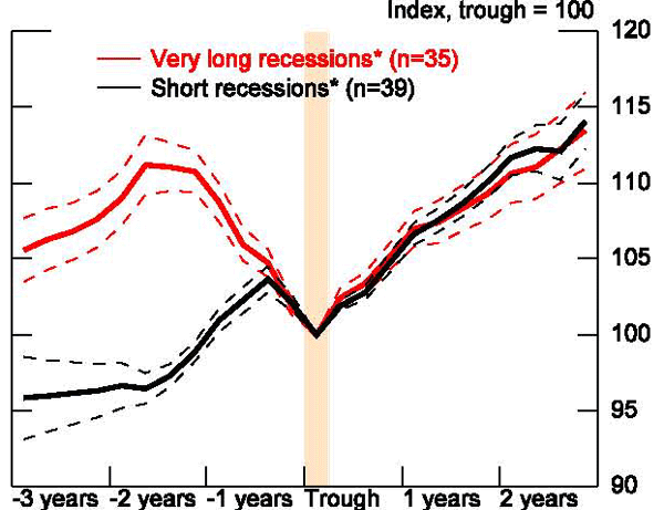 Figure 20: In this figure, we construct butterfly charts around the trough for recessions that are above the top 25th percentile in depth and duration and below the bottom 25th percentile for the AFEs and EMEs. In terms of recession depth, the charts certainly suggest that deeper recessions are associated with sharper bouncebacks than shallower recessions for both types of countries. The average level of output is 5 percent higher three years after a deep recession in the AEs and the EMEs. The results are different for long recessions. Here the average recovery appears slightly weaker following long recessions in the advanced economies, especially in the first few years. For the EMEs, there appears little difference between recoveries following long recessions than those following short recessions.
