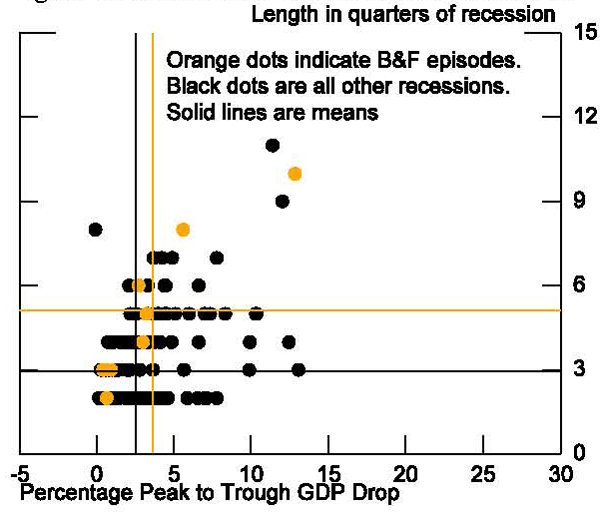 Figure 21: This figure presents scatterplots of the depth and duration of recessions, again dividing countries by whether they are considered advanced or emerging market economies. Individual banking and financial crises are represented by the yellow dots and all other recessions are captured by the black dots. The vertical and horizontal lines represent the average duration and depth of recessions, respectively--yellow lines capturing the averages for banking and financial crises and black lines the average duration and depth for all other recessions. What was somewhat surprising to us is that banking and financial crises are not universally longer and deeper. Judging by the distance between the yellow and black lines, for the AEs, B&F crises tend to be longer but not much deeper than all other types of recessions. The reverse is true for the EMEs. For these economies, B&F recessions are associated with deeper but not much longer recessions. Table 7 details the summary statistics behind these charts. Prior to the Great Recession, the correlation between length and depth was .36 for the AEs and a much stronger .67 for EMEs.