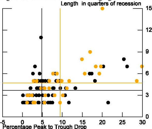 Figure 22: This figure presents scatterplots of the depth and duration of recessions, again dividing countries by whether they are considered advanced or emerging market economies. Individual banking and financial crises are represented by the yellow dots and all other recessions are captured by the black dots. The vertical and horizontal lines represent the average duration and depth of recessions, respectively--yellow lines capturing the averages for banking and financial crises and black lines the average duration and depth for all other recessions. What was somewhat surprising to us is that banking and financial crises are not universally longer and deeper. Judging by the distance between the yellow and black lines, for the AEs, B&F crises tend to be longer but not much deeper than all other types of recessions. The reverse is true for the EMEs. For these economies, B&F recessions are associated with deeper but not much longer recessions. Table 7 details the summary statistics behind these charts. Prior to the Great Recession, the correlation between length and depth was .36 for the AEs and a much stronger .67 for EMEs.