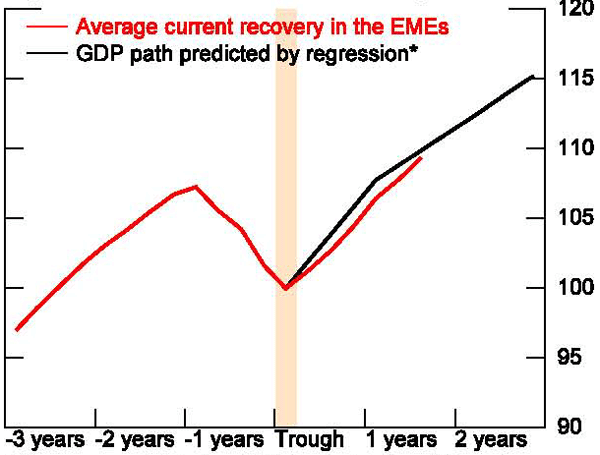 Figure 24: The coefficients from our three regressions are used to predict the pace of recovery at 4, 8, and 12 quarters past the trough based on observed depth and duration in the current recession. This figure illustrates the results of this exercise. The solid black line represents the pace of recovery predicted for all AEs and EMEs, respectively, given the average depth and duration of the Great Recession and the red line represents the path of actual average AE or EME GDP in the current recovery. The pace of recovery in the AEs appears to be underperforming while that in the EMEs seems right on track.
