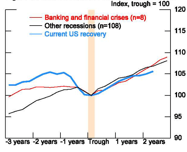 Figure 25: This figure compares the current U.S. recovery to past recoveries in the advanced economies. Although the U.S. Great Recession was longer and deeper than almost all previous U.S. and advanced economy recessions and was accompanied by extreme financial disruptions, the U.S. recovery aligned well with average AE recoveries until the first half of 2011 when the pace of recovery slowed sharply.