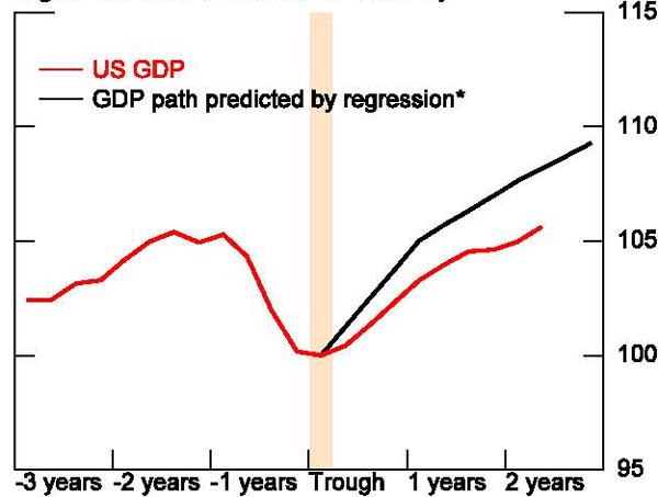 Figure 26: This figure shows that the actual path of recovery is well below what would be predicted by our simple model of depth and duration, suggesting other factors, possibly related to the financial crisis, may be at play this time around.