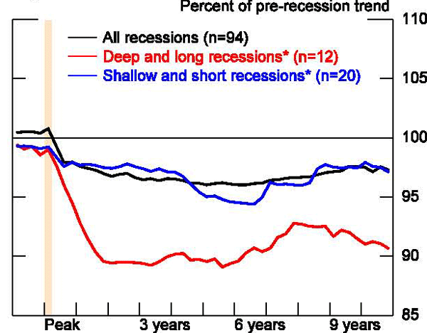 Figure 27: Having calculated a pre-recession trend, GDP as a percentage of this trend is examined for the average recession and from particularly mild and severe recessions. Average GDP in the advanced economies never recovers to trend, even for short and shallow recessions. However, the average recession in the emerging economies does return to trend, and exceeds trend for short and shallow recessions. But, as for the AE recessions, for deep and long EME receesions, GDP does not drift back toward 100 percent of the pre-crisis trend, even after 10 years. For both AEs and EMEs, deep and long recessions lead to a sustained loss from pre-recession trend of about 8 to 10 percent after 10 years. While varying the specification of our regressions or the definition of pre-crisis trend can modify these loss estimates, these exercises all suggest a more sustained hit to output from severe recessions.