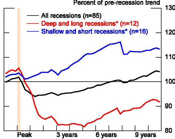 Figure 28: Having calculated a pre-recession trend, GDP as a percentage of this trend is examined for the average recession and from particularly mild and severe recessions. Average GDP in the advanced economies never recovers to trend, even for short and shallow recessions. However, the average recession in the emerging economies does return to trend, and exceeds trend for short and shallow recessions. But, as for the AE recessions, for deep and long EME receesions, GDP does not drift back toward 100 percent of the pre-crisis trend, even after 10 years. For both AEs and EMEs, deep and long recessions lead to a sustained loss from pre-recession trend of about 8 to 10 percent after 10 years. While varying the specification of our regressions or the definition of pre-crisis trend can modify these loss estimates, these exercises all suggest a more sustained hit to output from severe recessions.
