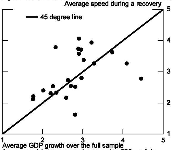 Figure 29: Another way of testing if GDP returns to its pre-crisis trend is to evaluate whether growth rates immediately after recessions differ from long-run average growth. We have examined this, first, by constructing scatterplots for the AE and EME countries of average growth over the sample for each country and average pace of growth three years after a recession trough. If growth in recoveries proceeds at about average pace, then the points should line up close to the 45 degree line, indicating no quick return to pre-recession trend levels. In these charts, average growth seems very close to the pace of growth during recoveries. We also include a variable in our depth and duration regression to capture average pre-recession growth. It is possible that countries with faster trend growth experience faster growth coming out of recoveries. If these countries are also associated with greater propensity (or less) to experience banking and financial crises, then our estimates of post-trough growth may be biased. As seen in in table 10, pre-crises growth rates come in statistically insignificant - suggesting the average pace of growth prior to the recession does not affect the post-recession recovery rate.