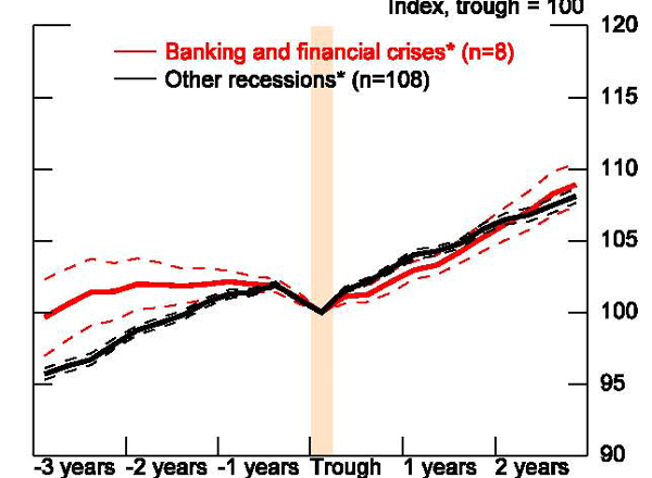 Figure 3: This figure shows the pace of output growth upon exiting a recession, shown in the region to the right of the recession trough, is remarkably similar for both the advanced and emerging economies. Recoveries from banking and financial crises appear identical in pace to recoveries from other types of recessions.