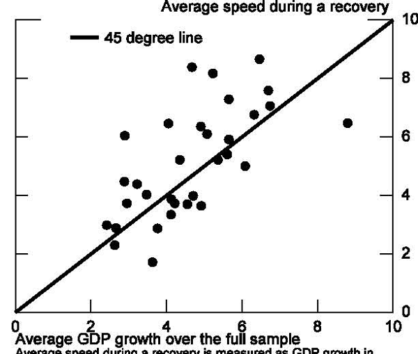 Figure 30: Another way of testing if GDP returns to its pre-crisis trend is to evaluate whether growth rates immediately after recessions differ from long-run average growth. We have examined this, first, by constructing scatterplots for the AE and EME countries of average growth over the sample for each country and average pace of growth three years after a recession trough. If growth in recoveries proceeds at about average pace, then the points should line up close to the 45 degree line, indicating no quick return to pre-recession trend levels. In these charts, average growth seems very close to the pace of growth during recoveries. We also include a variable in our depth and duration regression to capture average pre-recession growth. It is possible that countries with faster trend growth experience faster growth coming out of recoveries. If these countries are also associated with greater propensity (or less) to experience banking and financial crises, then our estimates of post-trough growth may be biased. As seen in in table 10, pre-crises growth rates come in statistically insignificant - suggesting the average pace of growth prior to the recession does not affect the post-recession recovery rate.