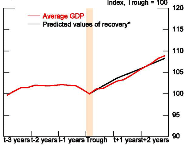 Figure 31: This figure shows that the average recovery and the prediction are almost identical. There appears to be nothing inherently special about banking and financial crises that creates more of an output loss than similarly sized recessions unassociated with crises. Combining this simple experiment with our earlier results, we conclude that any recession of similar magnitude to a B&F crisis may lead to sustained losses in the level of output.
