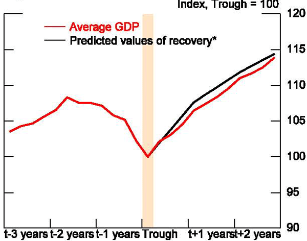 Figure 32: This figure shows that the average recovery and the prediction are almost identical. There appears to be nothing inherently special about banking and financial crises that creates more of an output loss than similarly sized recessions unassociated with crises. Combining this simple experiment with our earlier results, we conclude that any recession of similar magnitude to a B&F crisis may lead to sustained losses in the level of output.