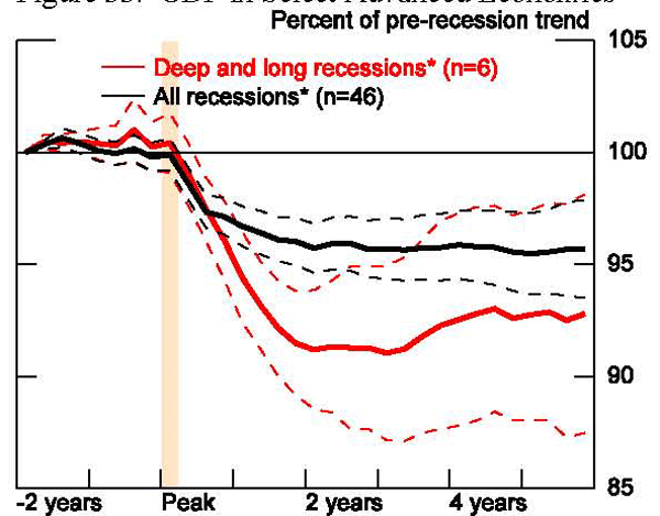 Figure 33: This figure shows, for the smaller sample used here, the average behavior of the level of GDP as a percentage of pre-recession trend - divided into those that were particularly severe (in the top 25th percentile of depth and duration) and all others. In both cases, the level of output fails to return to the pre-recession trend, with the gap being particularly sizable (about 7½ percent) for severe recessions.