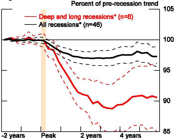 Figure 34: This figure breaks output down into total hours and output per hour for both sets of recessions. Interestingly, for typical recessions, the loss in output is a reflection of declines in both productivity and labor input. In contrast, for severe recessions, the sustained deviation in the level of output from trend is more than entirely accounted for by a loss in total hours - productivity actually increases relative to trend.