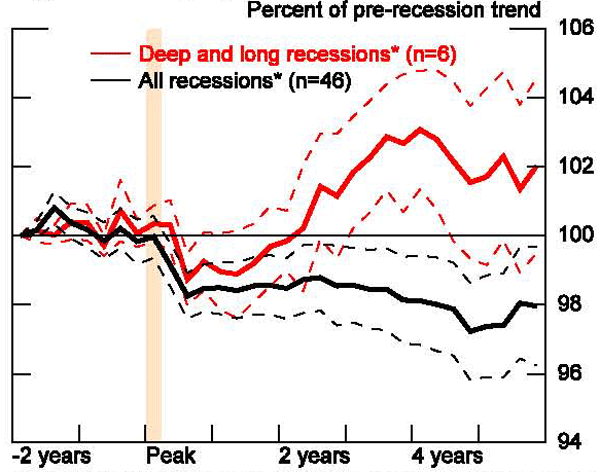 Figure 35: This figure breaks output down into total hours and output per hour for both sets of recessions. Interestingly, for typical recessions, the loss in output is a reflection of declines in both productivity and labor input. In contrast, for severe recessions, the sustained deviation in the level of output from trend is more than entirely accounted for by a loss in total hours - productivity actually increases relative to trend.