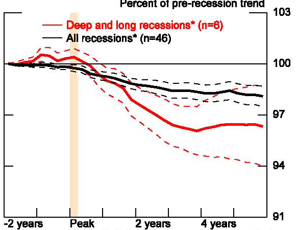 Figure 36: In this figure, we decompose total hours into labor-force participation, the employment rate, and average weekly hours. Interestingly, whereas the workweek returns and even exceeds its pre-recession trend relatively quickly, employment and labor-force participation rates remain depressed - particularly after long and deep recessions. These results suggest the decline in output relative to pre-crisis trend, especially after severe recessions, is importantly concentrated in a reduction in the utilization of labor. For particularly bad recessions, the reduction in the employment and labor force participation rates is sustained even five years after the pre-recession peak.