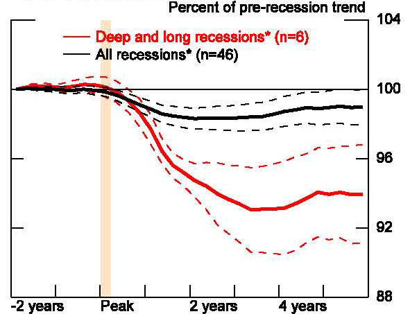 Figure 37: In this figure, we decompose total hours into labor-force participation, the employment rate, and average weekly hours. Interestingly, whereas the workweek returns and even exceeds its pre-recession trend relatively quickly, employment and labor-force participation rates remain depressed - particularly after long and deep recessions. These results suggest the decline in output relative to pre-crisis trend, especially after severe recessions, is importantly concentrated in a reduction in the utilization of labor. For particularly bad recessions, the reduction in the employment and labor force participation rates is sustained even five years after the pre-recession peak.