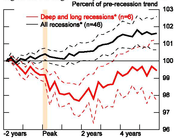 Figure 38: In this figure, we decompose total hours into labor-force participation, the employment rate, and average weekly hours. Interestingly, whereas the workweek returns and even exceeds its pre-recession trend relatively quickly, employment and labor-force participation rates remain depressed - particularly after long and deep recessions. These results suggest the decline in output relative to pre-crisis trend, especially after severe recessions, is importantly concentrated in a reduction in the utilization of labor. For particularly bad recessions, the reduction in the employment and labor force participation rates is sustained even five years after the pre-recession peak.