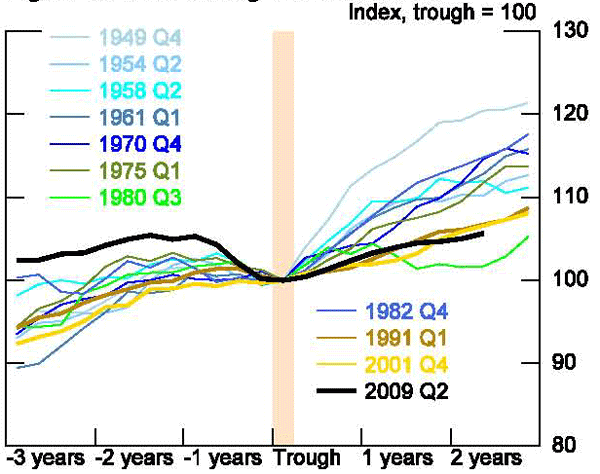 Figure 39: The butterfly chart in this figure shows the evolution of U.S. GDP around the trough of every recession since 1947, separating the 1980s downturn into two recession periods. The thick black line denotes the current recession. Only the downturn in 1980 had a more sluggish pace of recovery two years after the trough.