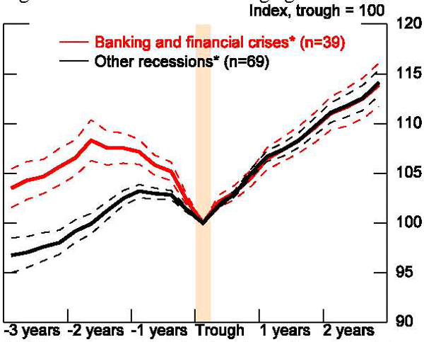 Figure 4: This figure shows the pace of output growth upon exiting a recession, shown in the region to the right of the recession trough, is remarkably similar for both the advanced and emerging economies. Recoveries from banking and financial crises appear identical in pace to recoveries from other types of recessions.