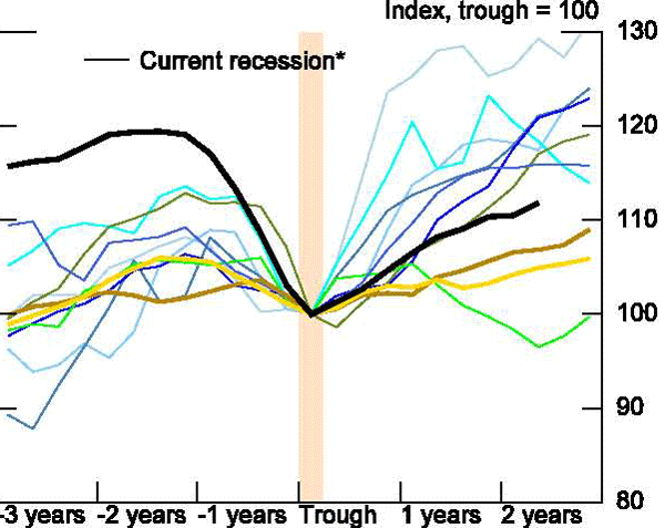 Figure 40: Anemic post-recession performance is not a reflection of weak outcomes in the manufacturing sector. This figure shows it falling dramatically in the recent recession industrial production has since climbed at an about-average pace.