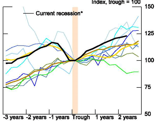 Figure 41: This figure shows that real exports have surged nearly 25 percent.