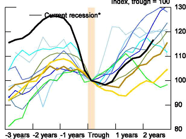 Figure 42: In this figure, the fall in investment was larger than in any previous recession, leaving a tremendous gap between the current level and the peak, but the pace of investment growth during the recovery has been on the high end of the more recent historical experiences.