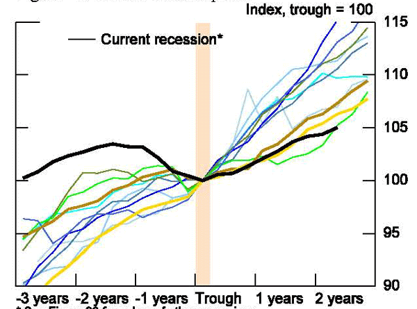 Figure 43: In this figure, poor recovery is evident in consumption and housing. The level of real private consumption (figure 43) has fallen behind every recession except the 1980 double dip.