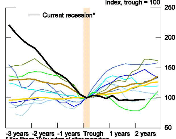 Figure 44: This figure shows that residential investment remains below its level at the trough of the recession.