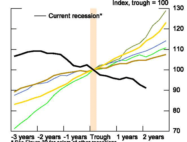 Figure 45: This figure shows that house prices have underperformed all previous recoveries.