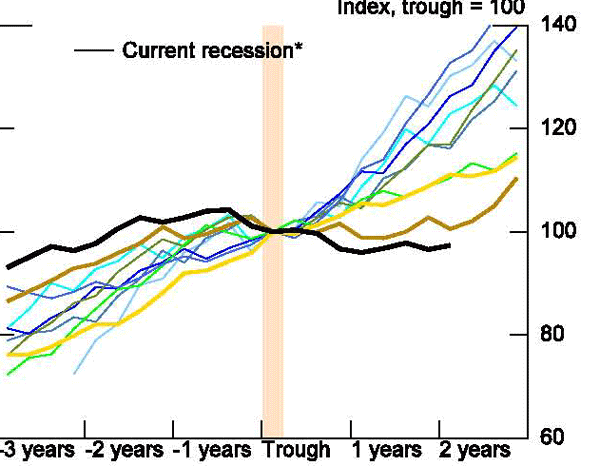 Figure 46: In this figure, credit growth, even outside of mortgage lending, has fallen further since the recession trough - undoubtedly reflecting tighter lending conditions but also weak demand.