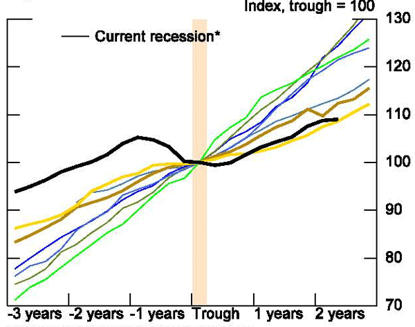 Figure 48: This figure shows that income growth has been particularly slow.