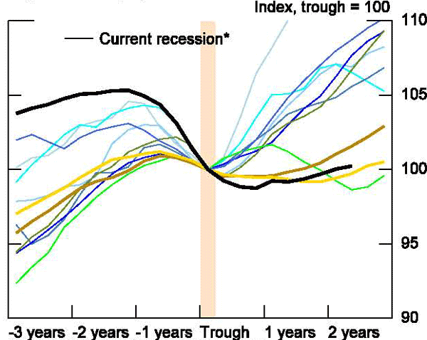 Figure 49: This figure shows that employment has languished.