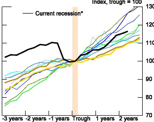 Figure 50: Consumption performance has shown some variation - with goods consumption, especially for durables and motor vehicles, picking up at about on average pace.