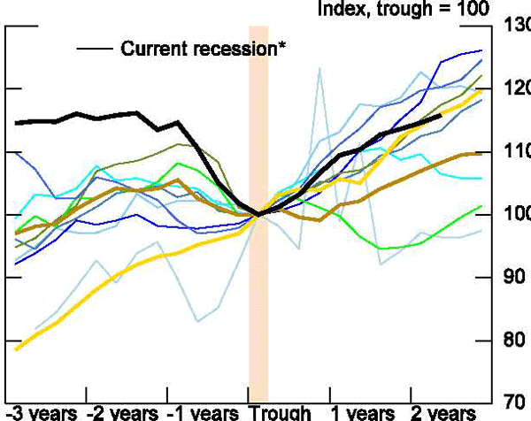 Figure 51: Consumption performance has shown some variation - with goods consumption, especially for durables and motor vehicles, picking up at about on average pace.