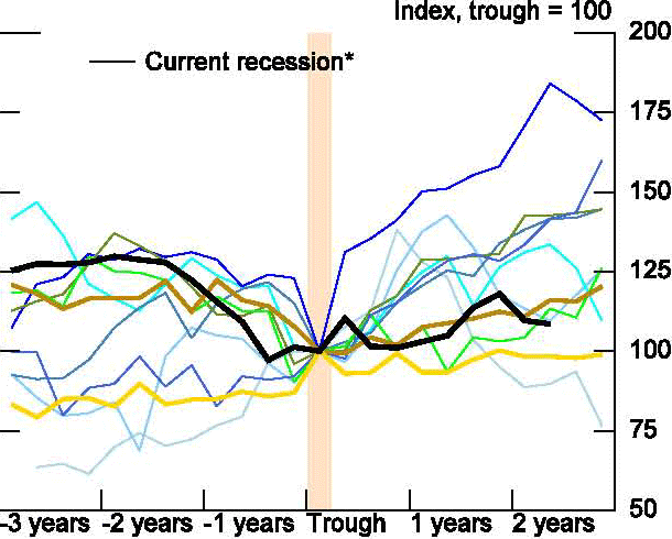 Figure 52: Consumption performance has shown some variation - with goods consumption, especially for durables and motor vehicles, picking up at about on average pace.